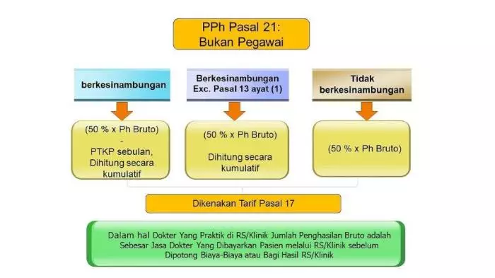 Cara Menghitung PPh Pasal 21 yang Ditanggung Perusahaan