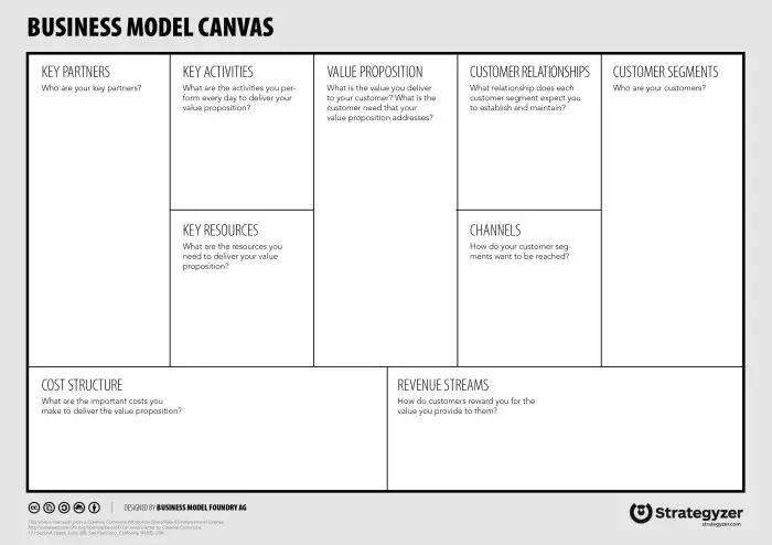 Panduan Lengkap Cara Membuat Bisnis Model Canvas untuk Sukses